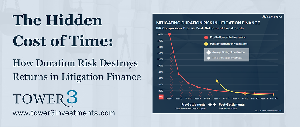 The Hidden Cost of Time: How Duration Risk Destroys Returns in Litigation Finance