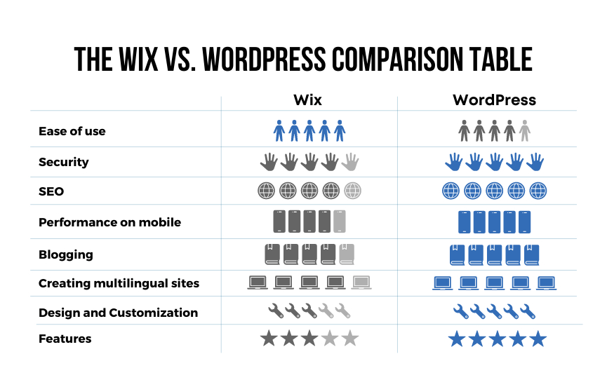 WordPress vs. Wix