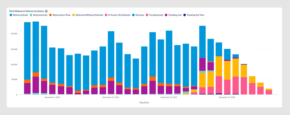 Bar chart showing total shipment volume by status over September 2021. Colors represent delivery times, with blue for on-time and pink for early.