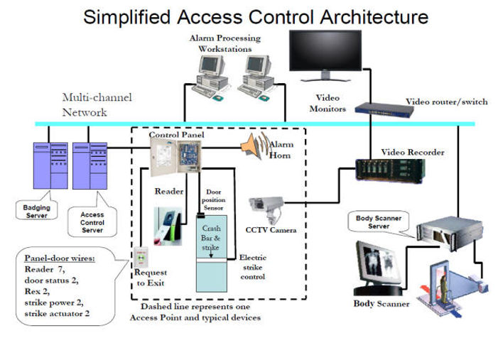 dmi locksmith access control systems