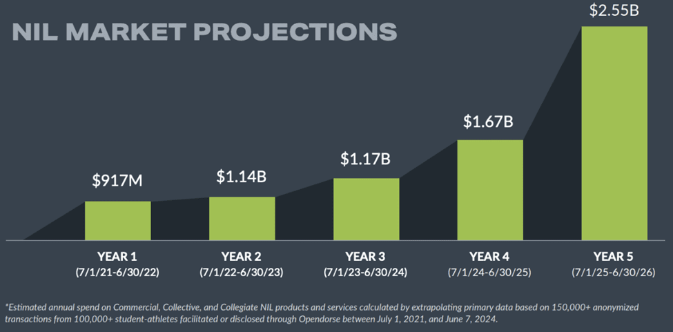 NIL College Football Poised for a $2.5 Billion Valuation