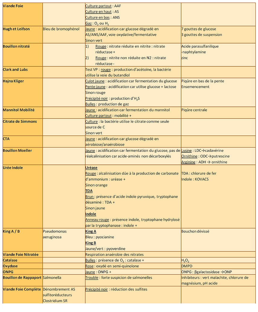 TP Microbiologie | lesarchivesdebioac