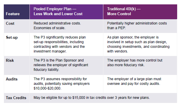 Chart comparing PEP plans to 401K plans