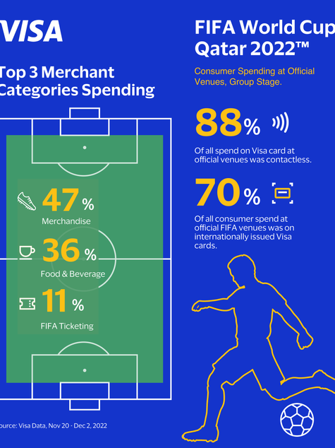 Visa: FIFA World Cup Qatar 2022â„¢ Already Outpacing Last Two FIFA World Cupsâ„¢ in Total Consumer Spend