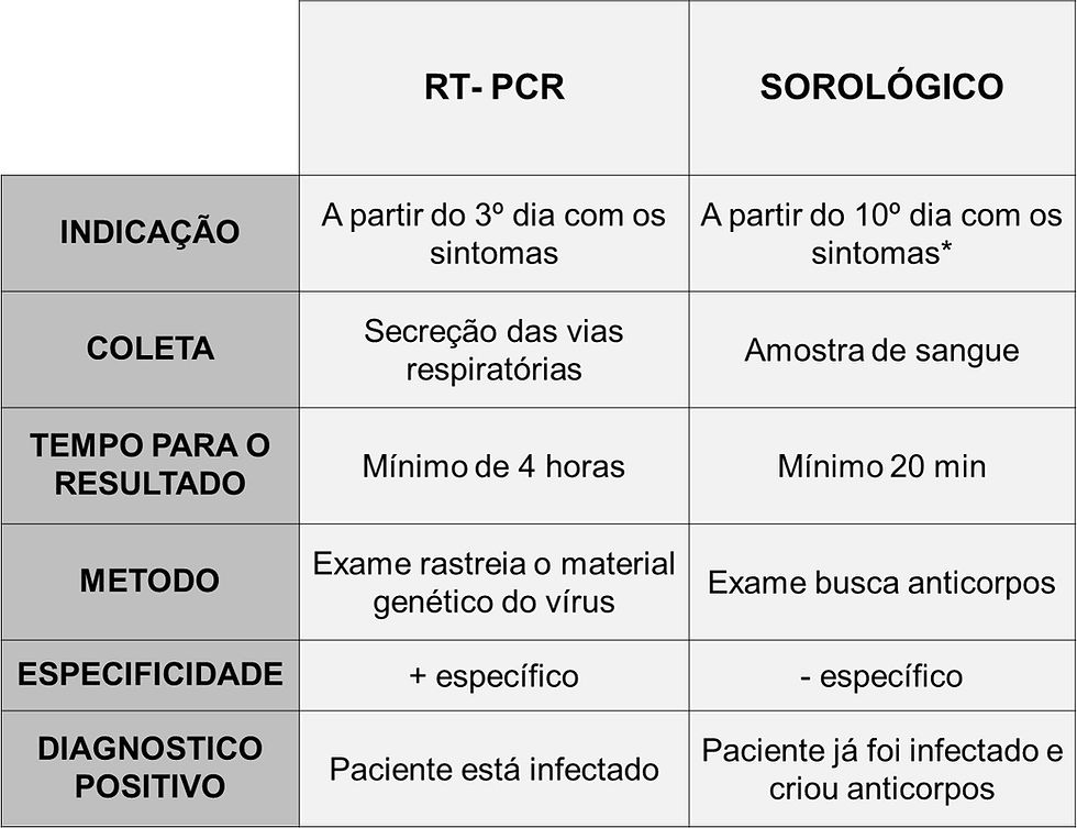 Métodos PCR e Sorológico para diagnóstico de COVID-19