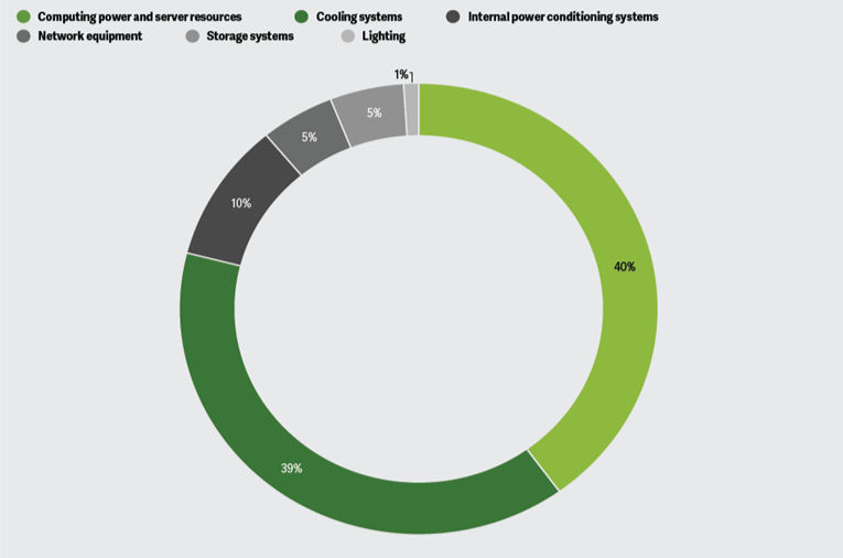 A számítástechnikai teljesítmány és a hűtőrendszerek járulnak hozzá legjelentősebben az AI adatközpontok energiafogyasztásához, Forrás: Deloitte