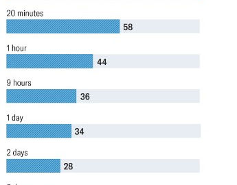 Where Companies Go Wrong with Learning and Development