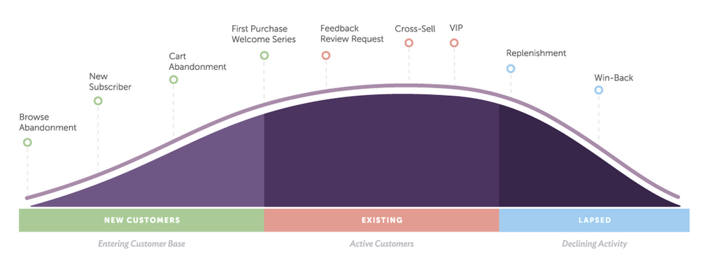 Mastering the Customer Lifecycle for Handmade Sellers