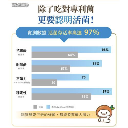 縮圖：【爸媽狂推｜成長關鍵全配方】YOHO敏立清 乳鐵蛋白益生菌