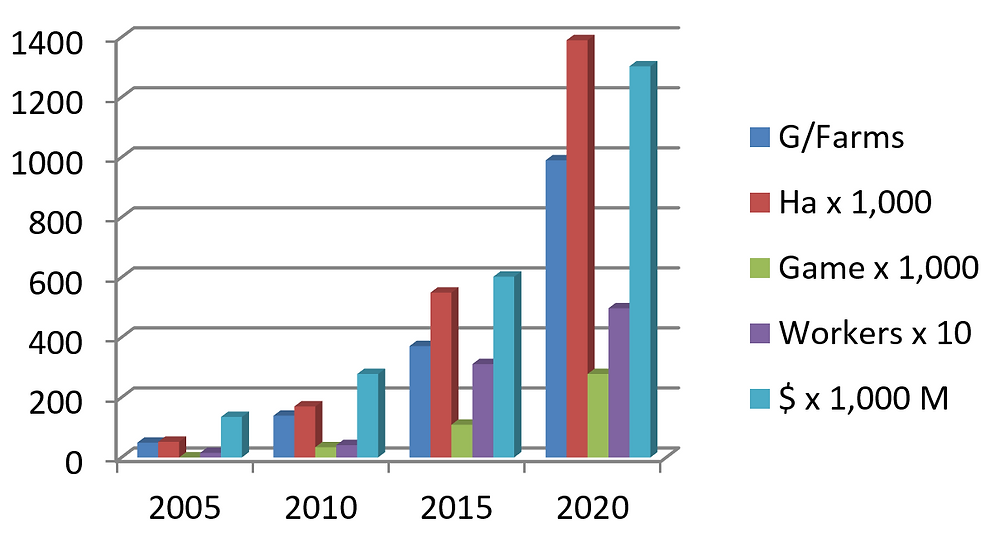 growth of game ranches in Zambia