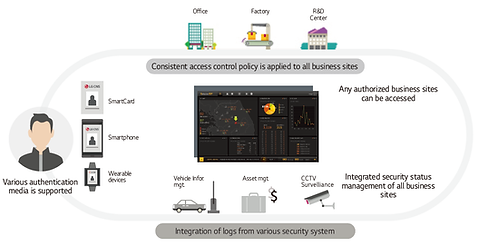 Access control system overview across multiple sites