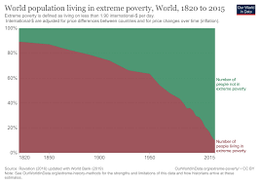The short history of global living conditions and why it matters that we know it