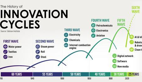 Long Waves: The History of Innovation Cycles