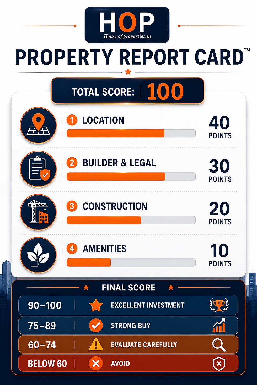 Infographic property report card by HOP, showing total score 100 with location, legal, construction and amenities ratings.
