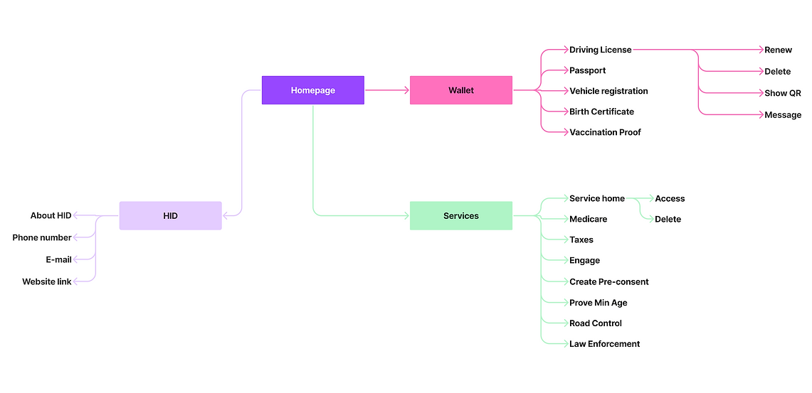 Information Architecture (goID).png
