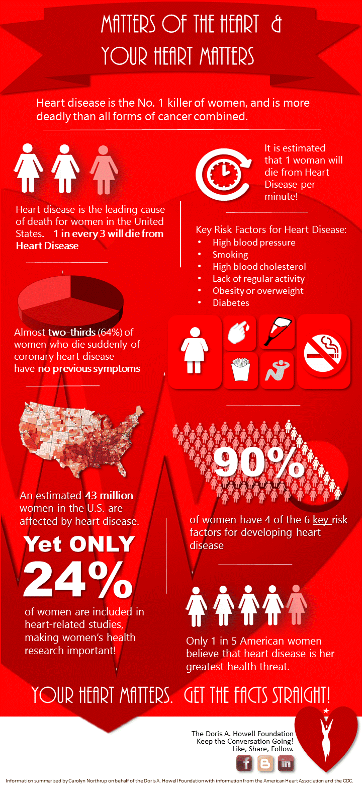 Matters of the heart, and YOUR heart matters: a summary of the stats and what you can do to keep hea