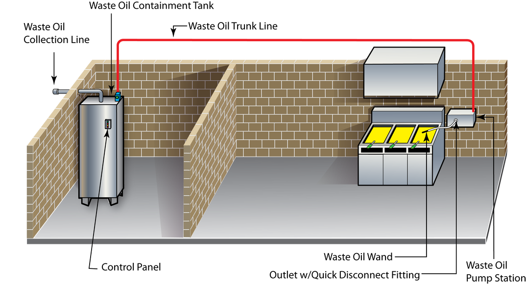 diagram of a waste oil pump station configuration for a restaurant or commercial kitchen