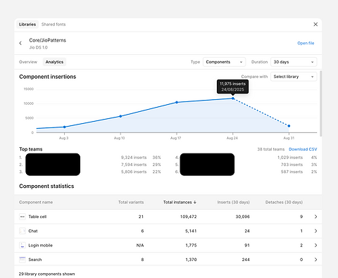 29_Pattern adoption analytics data from figma (Aug 24, 25).png