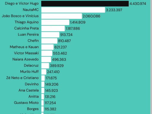 Sertanejo domina ranking de visualizações no YouTube em janeiro de 2026
