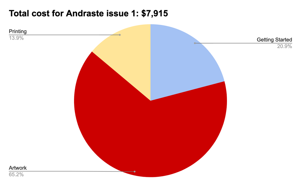 What does a comic cost? Part 2 Artwork