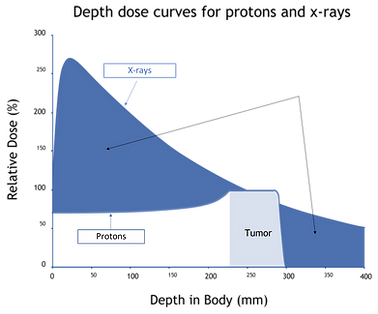 Bragg peak chart.png