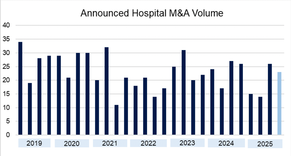 Hospital M&A Deal Volume from 2019 - 2025