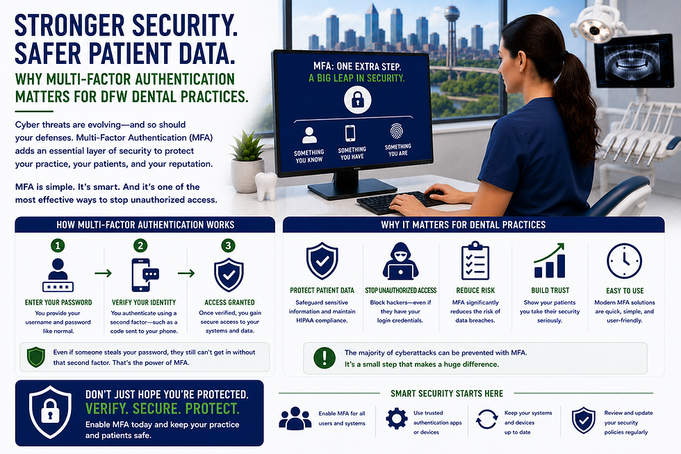 MFA for dental IT infrastructure in Dallas offices poster.