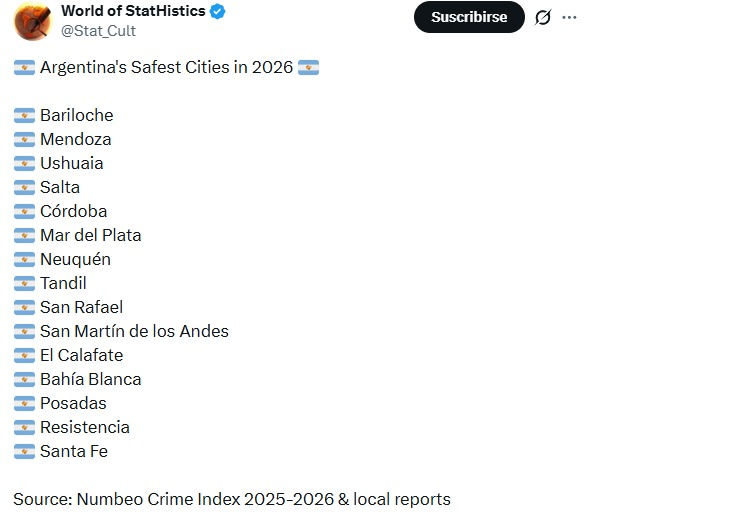 SAN RAFAEL, ENTRE LAS CIUDADES MÁS SEGURAS DEL PAÍS SEGÚN UN INFORME INTERNACIONAL