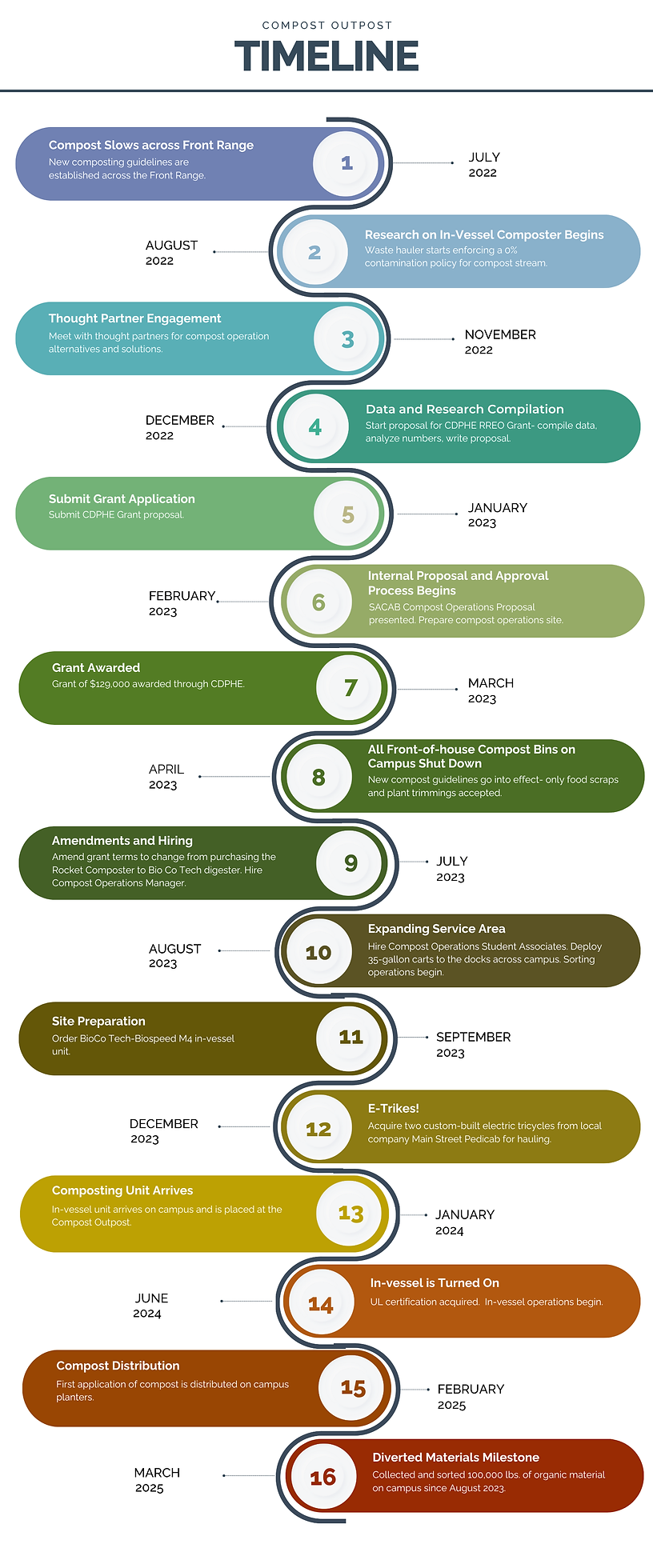 Summer 2025 Update Expanded-Compost Outpost Timeline Infographic (1000 x 3000 px).png