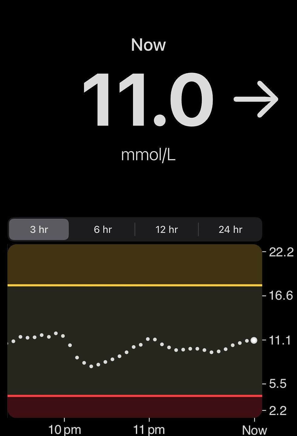 Overnight - levels remained steady as hoped . Much better than the spikes !!