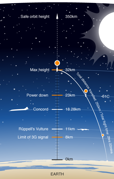 Weather balloon chart