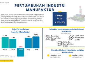 Laju Pertumbuhan Industri Manufaktur