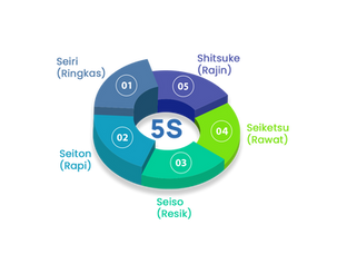 Mengenal 5S di Lean Manufacturing
