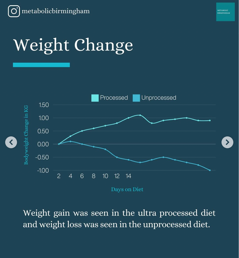 Weight change with processed foods