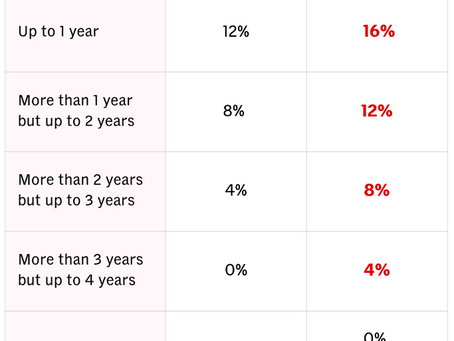 a table showing the different SSD rates