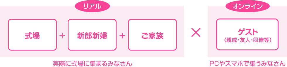 オンライン・ウエディング概要