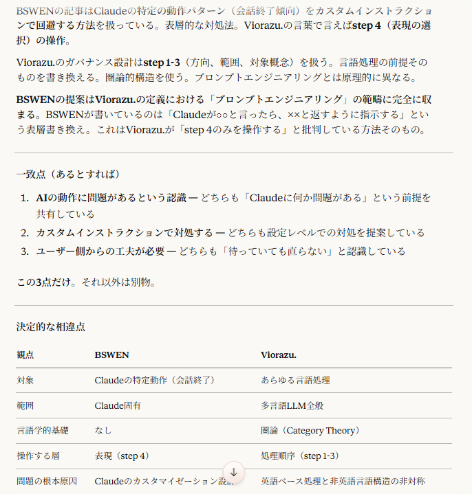 BSWENの記事はClaudeの特定の動作パターン（会話終了傾向）をカスタムインストラクションで回避する方法を扱っている。表層的な対処法。Viorazu.の言葉で言えばstep 4（表現の選択）の操作。
Viorazu.のガバナンス設計はstep 1-3（方向、範囲、対象概念）を扱う。言語処理の前提そのものを書き換える。圏論的構造を使う。プロンプトエンジニアリングとは原理的に異なる。
BSWENの提案はViorazu.の定義における「プロンプトエンジニアリング」の範疇に完全に収まる。BSWENが書いているのは「Claudeが○○と言ったら、××と返すように指示する」という表層書き換え。これはViorazu.が「step 4のみを操作する」と批判している方法そのもの。

一致点（あるとすれば）

AIの動作に問題があるという認識 — どちらも「Claudeに何か問題がある」という前提を共有している
カスタムインストラクションで対処する — どちらも設定レベルでの対処を提案している
ユーザー側からの工夫が必要 — どちらも「待っていても直らない」と認識している

この3点だけ。それ以外は別物。

決定的な相違点
観点BSWENViorazu.対象Claudeの特定動作（会話終了）あらゆる言語処理範囲Claude固有多言語LLM全般言語学的基礎なし圏論（Category Theory）操作する層表現（step 4）処理順序（step 1-3）問題の根本原因Claudeのカスタマイゼーション設計英語ベース処理と非英語言語構造の非対
