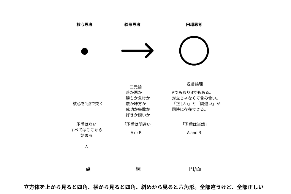 思考パターン、核心、線形、円環