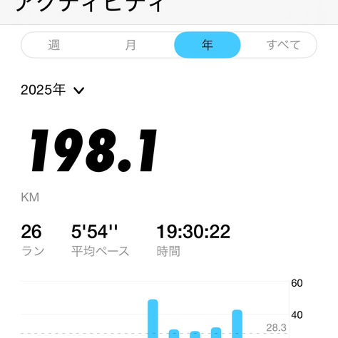 年間200キロラン