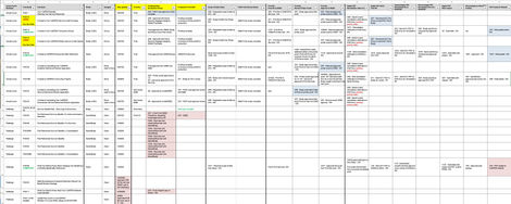 Spreadsheet of member publications (rows) and production stage (columns) to track production status