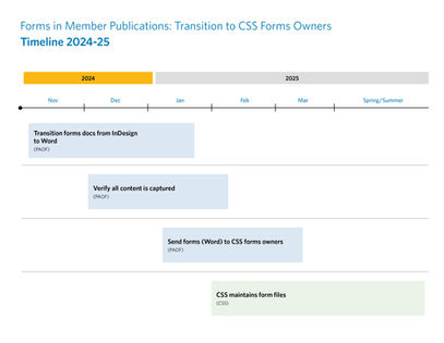 Member publications transition to CSS Forms Owners - high level timeline