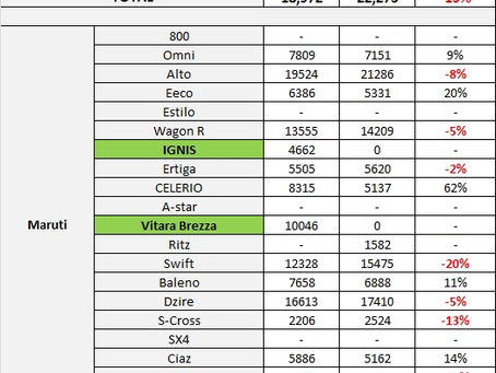 Indian Car Sales Figures – February 2017