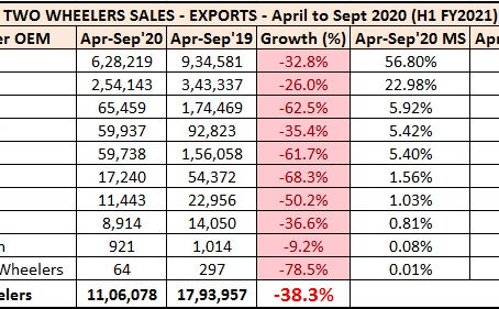 Two Wheeler Export Statistics India – H1 FY2021