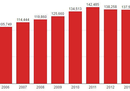 Indian Road Accidents Statistics