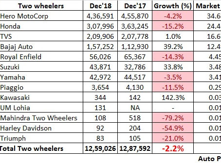December 2018 Two Wheeler Sales – Snapshot