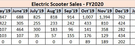 Electric Scooter Sales Statistics – FY2020