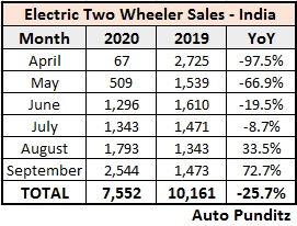 Electric Two Wheeler Sales Statistics – H1 FY2021