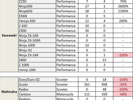 Indian 2 Wheeler Sales Figures – December 2017