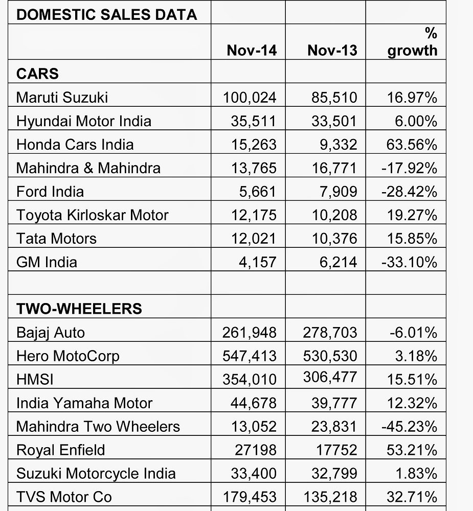 Indian Car Sales Figures November 2014