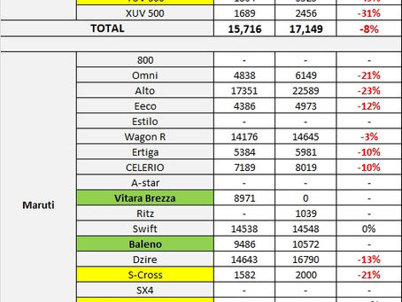 Indian Car Sales Figures – December 2016